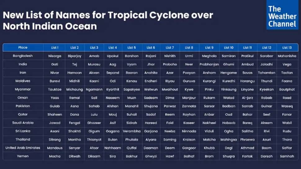 Tauktae, first Cyclone of 2021: Know what it means and how ...