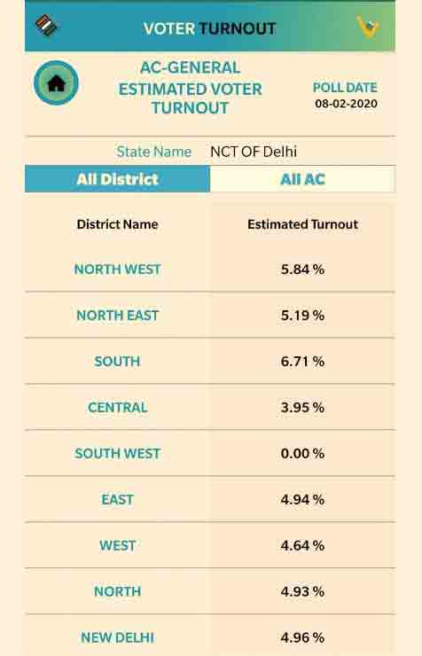 Delhi Assembly poll 2020, Delhi election 2020, Delhi poll 2020