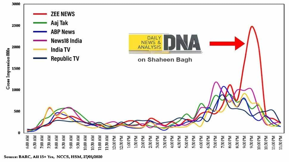 Zee news hindi discount live tv today dna