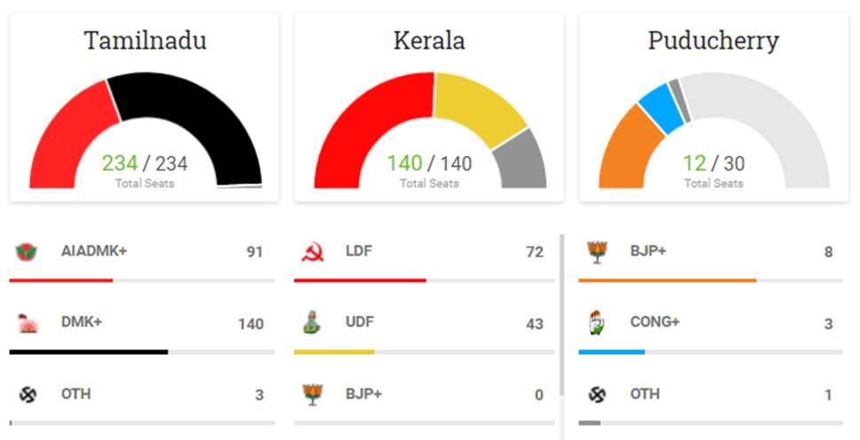 Kerala, Puducherry Assembly results