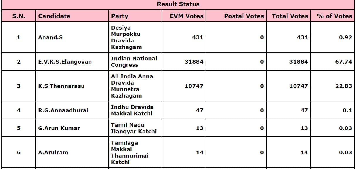Erode East Vote Counting Highlights Tamil Nadu Bypoll Results 2023