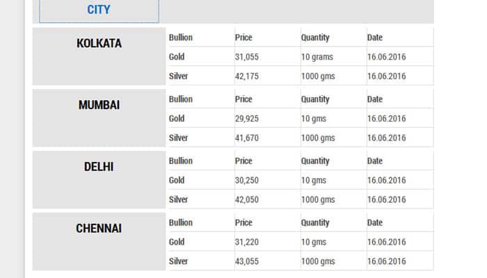 Gold Price Breaches Rs 31 000 Mark Zooms Over 600 Per 10 Grams Ysts Said Rally In Gold Prices The Global Market Where It Again Went Past Usd 1 300 After Federal Reserve Scaled Back Outlook For