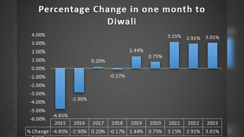 दिवाली 2024: क्या आपकी दिवाली खरीदारी के लिए सोना अभी भी एक आकर्षक खरीदारी है? विशेषज्ञ ने साझा किये अपने विचार | व्यक्तिगत वित्त समाचार