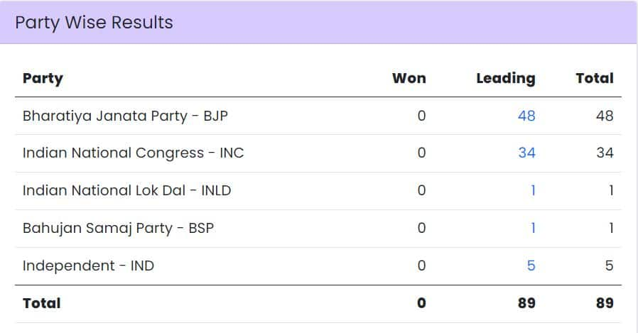 Haryana Seat Counting Update