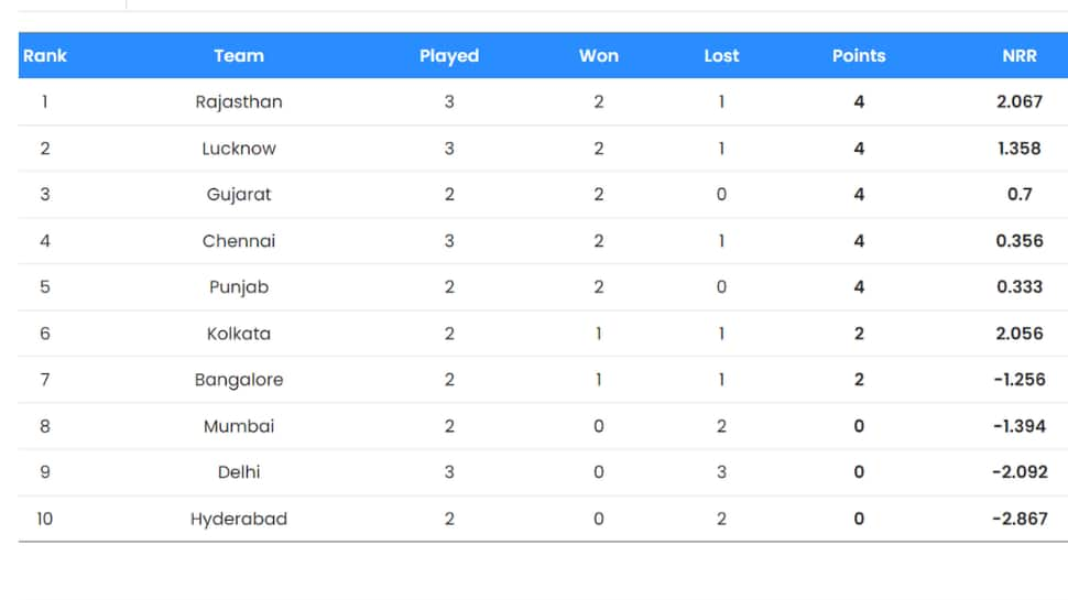 IPL 2025 Points Table, Orange Cap And Purple Cap Leaders Who Is Table