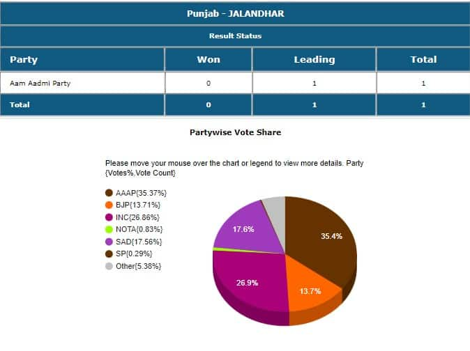 Vote Counting LIVE | Jalandhar (Punjab) Lok Sabha Bypoll Election Results 2023