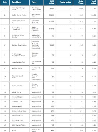 Jalandhar (Punjab) Lok Sabha Bypoll Election Results 2023