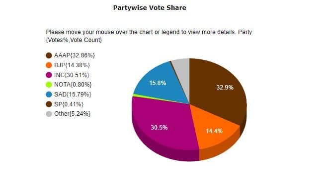 Vote Counting LIVE | Jalandhar (Punjab) Lok Sabha Bypoll Election Results 2023