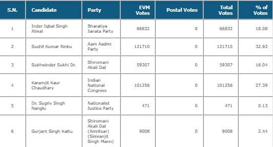 Jalandhar (Punjab) Lok Sabha Bypoll Election Results 2023