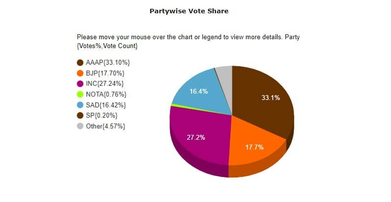 Election results live | Jalandhar Lok Sabha bypoll 2023: Party-wise vote share