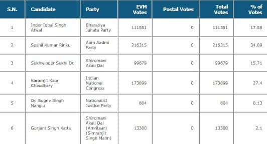 Jalandhar (Punjab) Lok Sabha Bypoll Election Results 2023