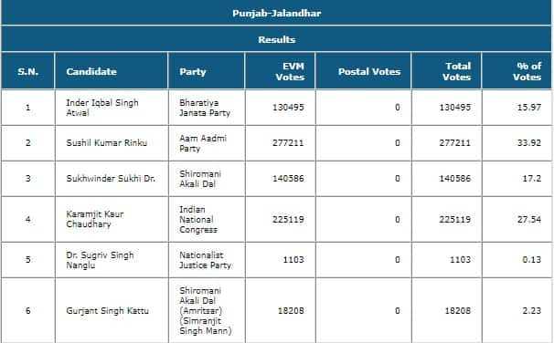 Jalandhar (Punjab) Lok Sabha Bypoll Election Results 2023