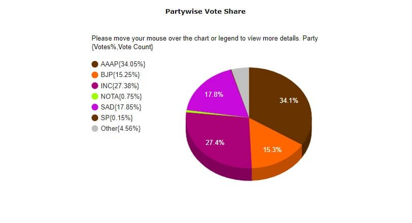 Jalandhar Lok Sabha bypoll election results 2023: Party-wise Vote Share