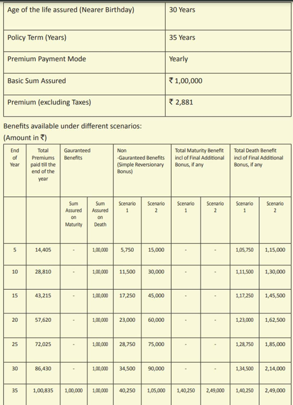 LIC Endowment Plan