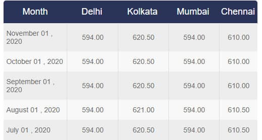 Commercial LPG Cylinder prices December 2020 announced: Check out how much you need to pay for a cylinder in various metro cities