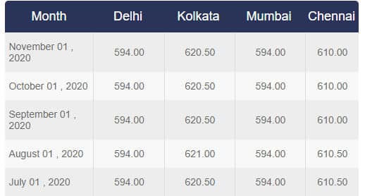 LPG cylinder prices December 1, 2020 announced: Check out how much you need to pay for a cylinder in various metro cities