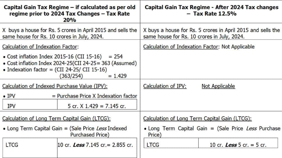 Budget 2024: Decoding The Calculation Of LTCG Under Old And New Capital Gain Tax Regime For House Purchased Before And After 2001