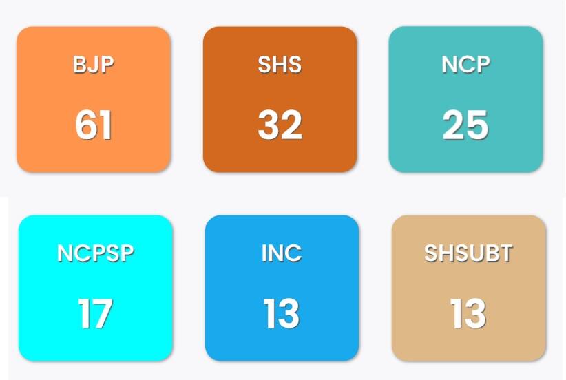 Maharashtra Election Result 2024 LIVE Updates Mahayuti (178) Vs MVA (90