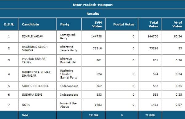 LIVE Updates | UP By-election Result 2022: Dimple Yadav extends lead in Mainpuri, RLD&#039;s Madan Bhaiya winning Khatauli seat