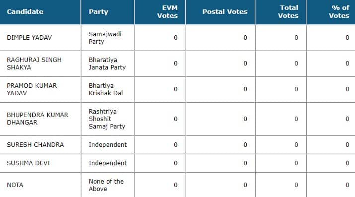 Mainpuri bypoll results