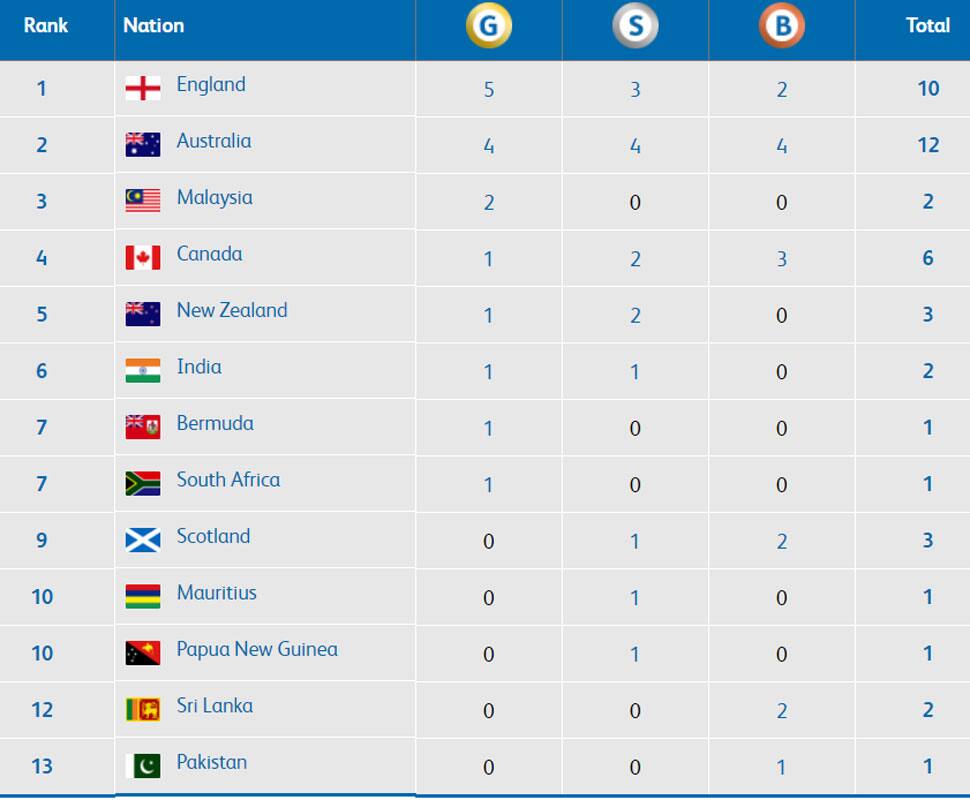 Commonwealth Games 2018, Gold Coast medals tally live ...