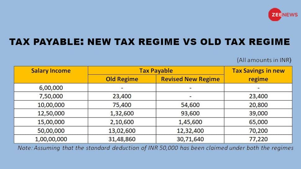 Old Tax Regime Vs New Tax Regime Which Is Better For You Check What 2306