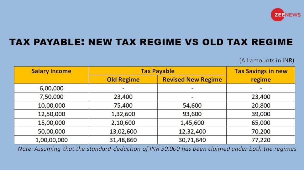 Old Vs New Tax Regime Calculator Ay 202425 Ivette Sabrina