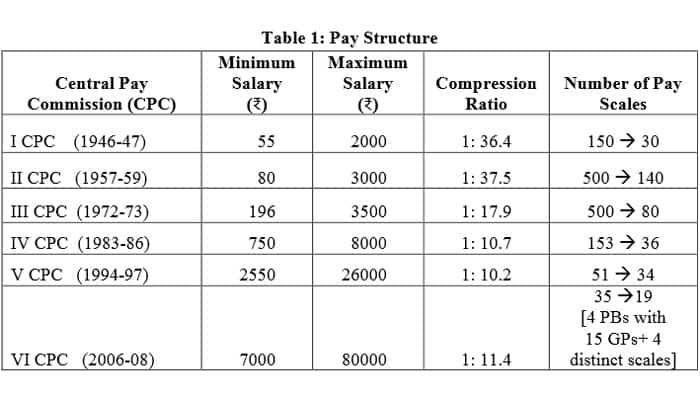 7th Pay Commission Scale Chart