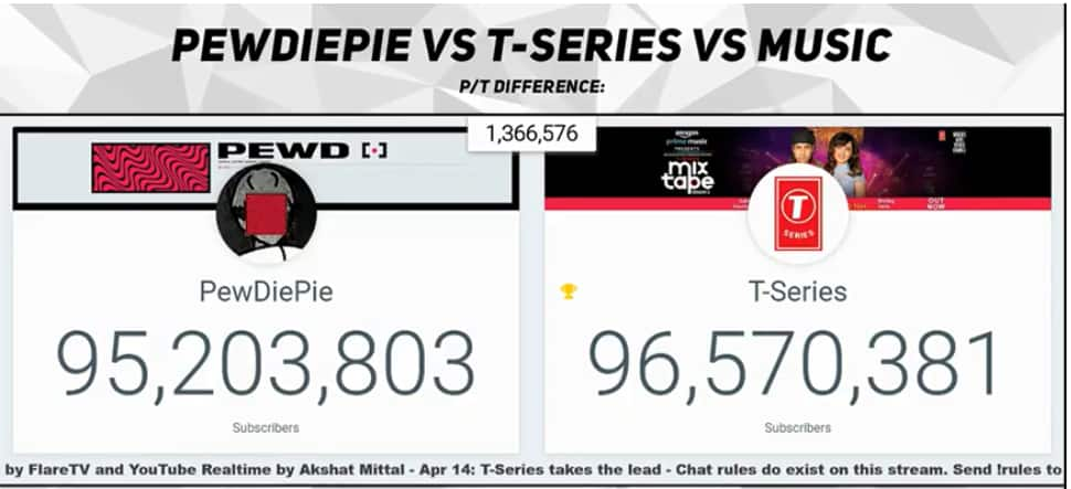 PEWDIEPIE VS T-SERIES LIVE SUB COUNT  Pewdiepie, Sub count, Top music  charts