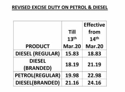 Excise duty, Petrol excise duty, diesel excise duty