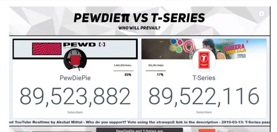 T Series Beats PewDiePie As The Most Subscribed to Channel