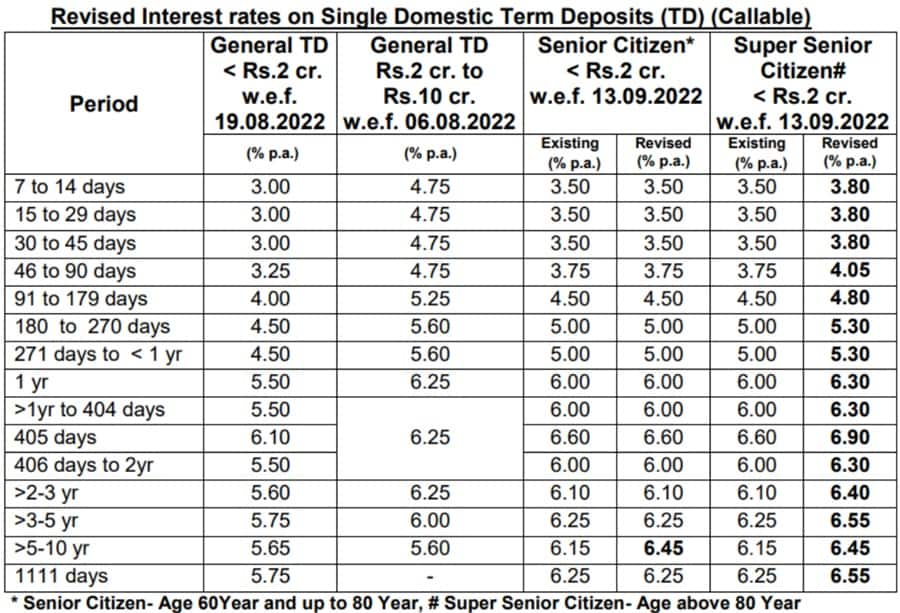 PNB FD Interest Rate 2022 Fixed deposit rates hiked for senior, super