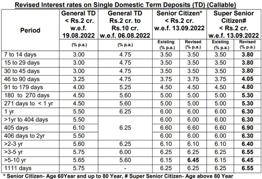 PNB FD Interest Rate 2022 Fixed Deposit Rates Hiked For Senior Super 