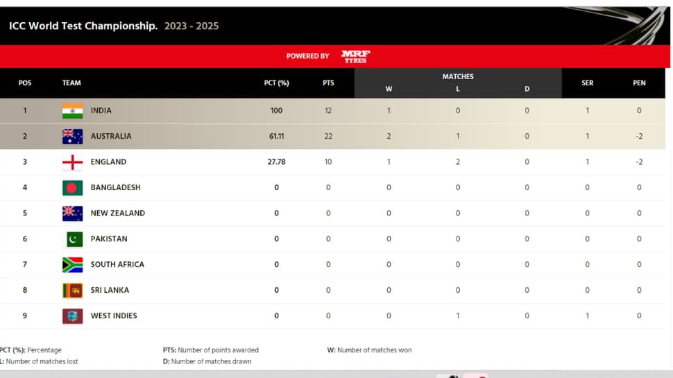 WTC 20232025 Points Table India Placed On THIS Spot In Standings