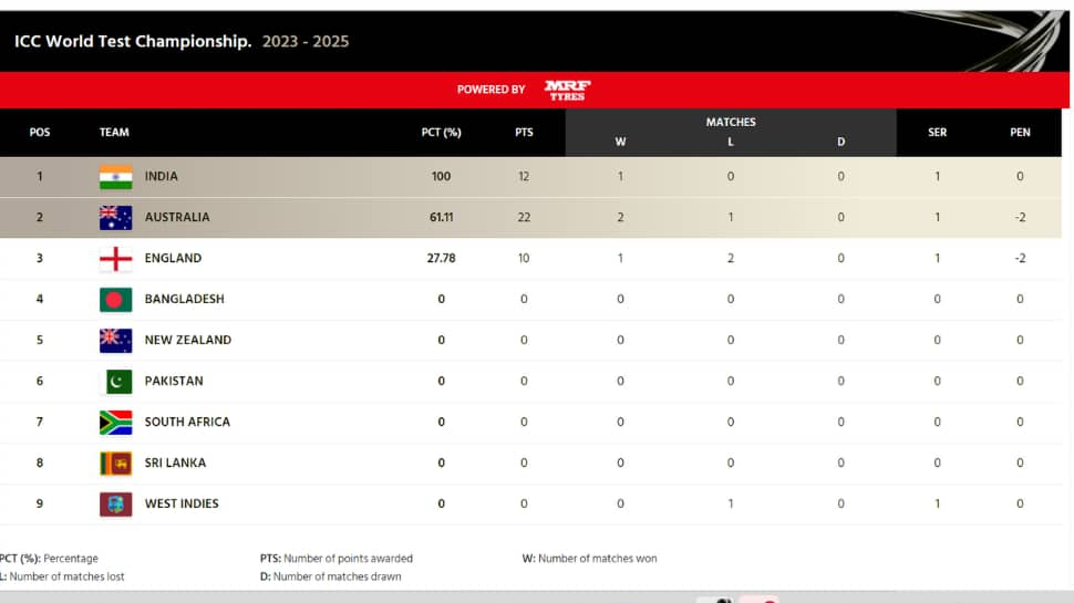 Latest ICC test championship table 2021-2023 - Cricket - Vtrakit