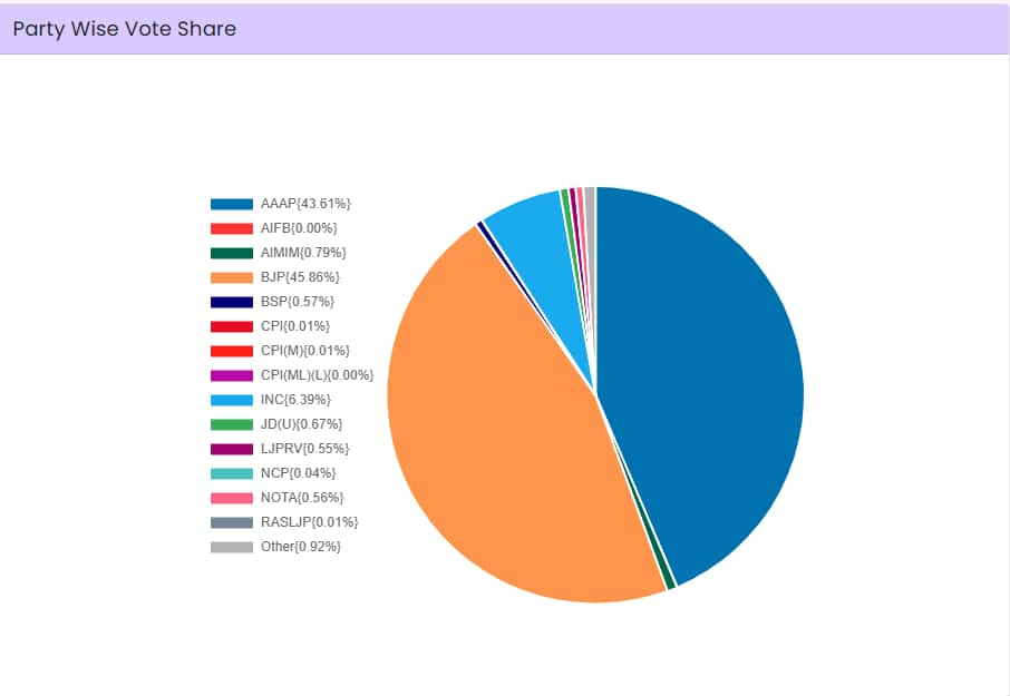 Delhi Election Result 2025 Highlights BJP (48), AAP (22), Cong (00