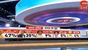 UP Elections 2022 Opinion Poll: 47% want Yogi Adityanath to be next CM, 35% favour Akhilesh Yadav