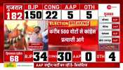 Gujarat Result: BJP crosses 150 mark in early trends, Party Workers celebrate in Gandhi Nagar