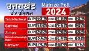 Uttarakhand Lok Sabha Battle: Electoral Current In BJP&#039;s Favour, Says Survey