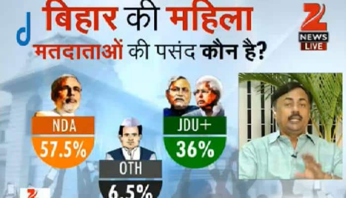 Bihar Assembly polls: 57% women trust NDA over Grand Alliance, says survey
