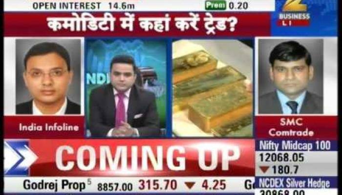Commodity Market Status