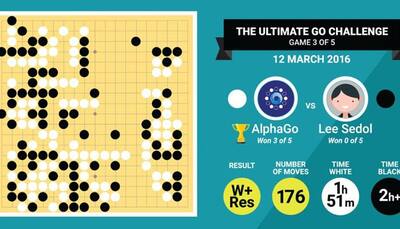 Google's AI beats grandmaster Lee Sedol in Go game!