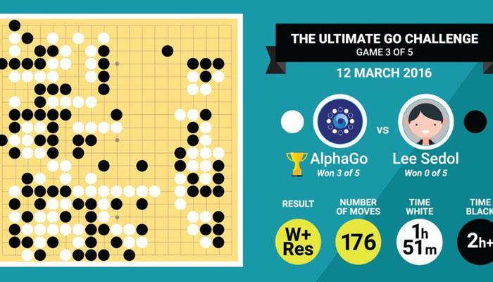 Google's AI beats grandmaster Lee Sedol in Go game!