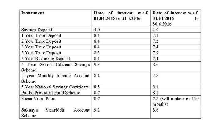 Small Savings Shocker! Rates may be slashed again