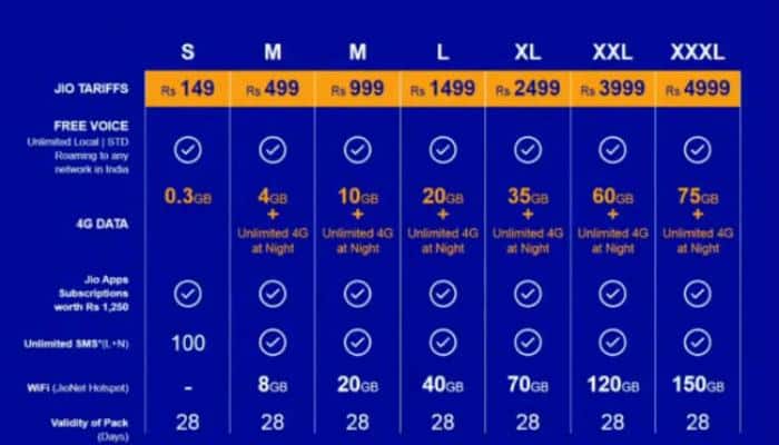 Reliance Jio 4G data plan tariffs: Full detail