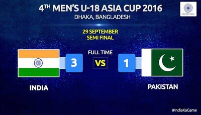 Elsewhere, Indian hockey team thrashes Pakistan 3-1 to enter U-18 Asia Cup final