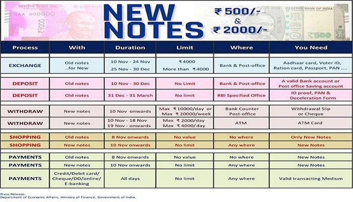 Graphic explanation: Demonetisation of Rs 500, Rs 1,000 notes