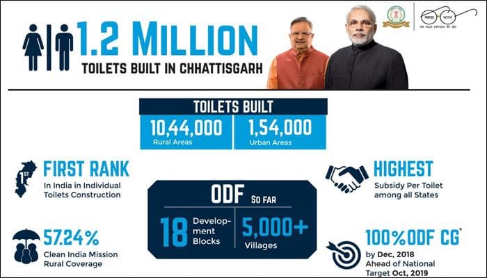 8,582 villages in Chhattisgarh become open defecation free