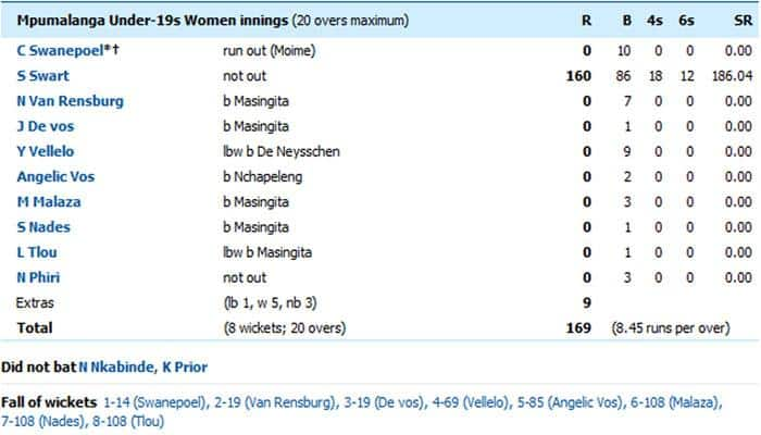 Shania-Lee Swart slams 160 runs, team bowled out for 169 – Weirdest Scorecard in cricket&#039;s history