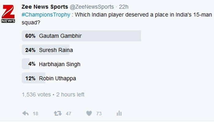 #bringbackgambhir: Fans slam BCCI for excluding Gautam Gambhir from India&#039;s 15-man squad for Champions Trophy 2017